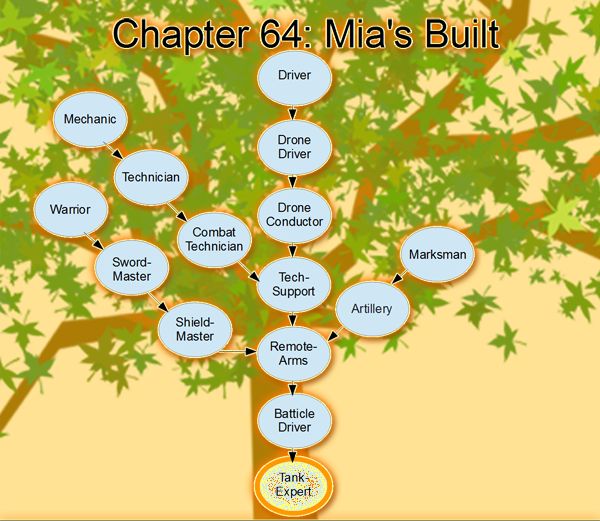 Mia's class tree