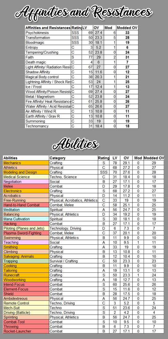 Abilities and Resistances